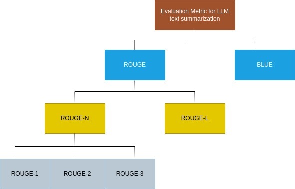Evaluation Metrics: LLM Text Summarization