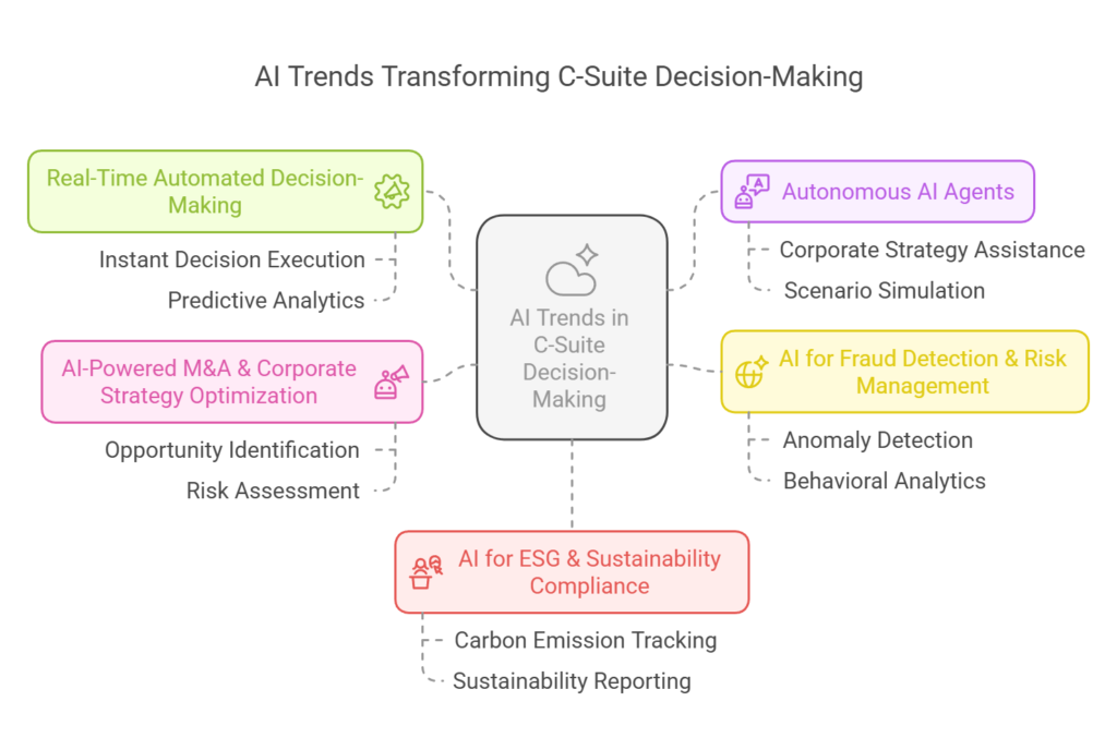 Curated visual reference: Transparent AI Decision Reference: AI Trends That Shape Decision Making In C Suite