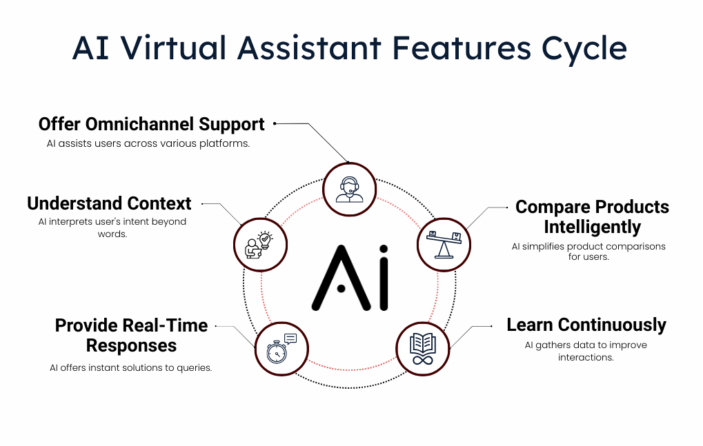 AI Virtual Assistant Features Cycle