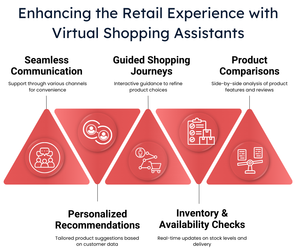 Enhancing the Retail Experience with Virtual Shopping Assistants